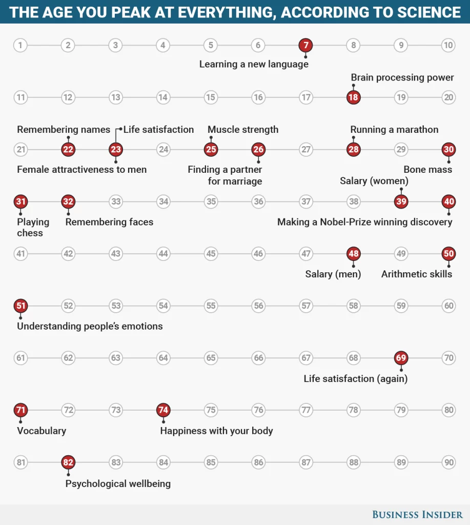 Here are the ages when everything is at its best Here are the ages when everything is at its best