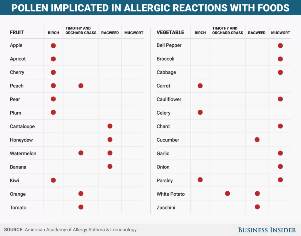 Which pollen are related to which allergic reactions